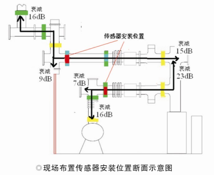 UHF GIS局部放电在线监测系统