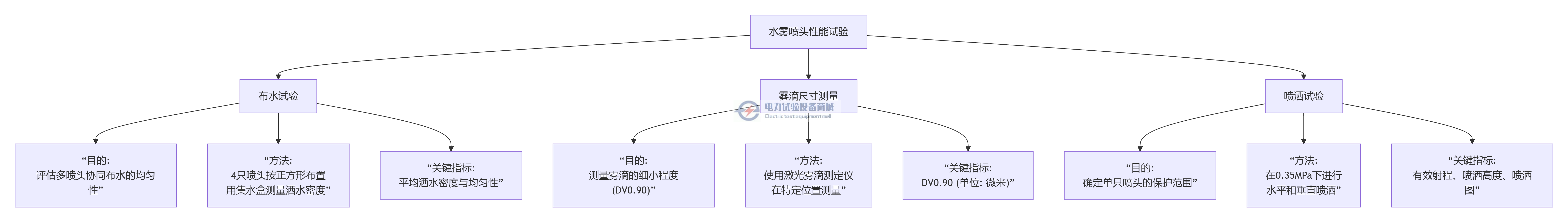 “布水试验”、“雾滴尺寸测量” 和 “喷洒试验”.png