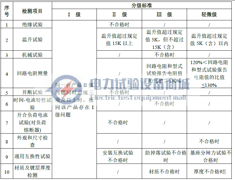 高压交流熔断器抽检结果分级表